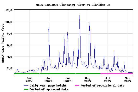 Graph of DAILY Gage height, feet
