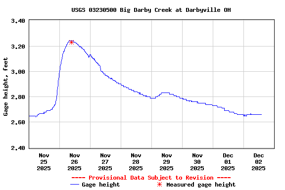Graph of  Gage height, feet