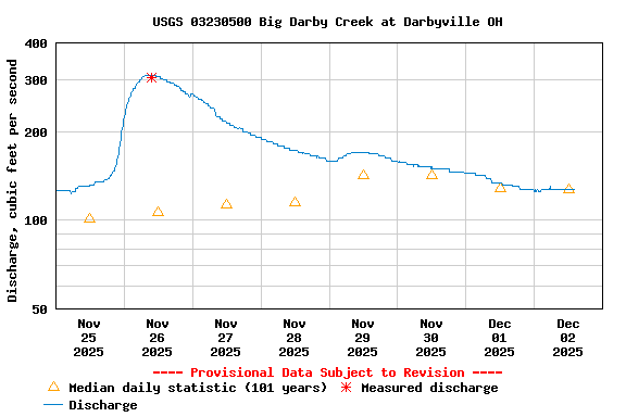 Graph of  Discharge, cubic feet per second