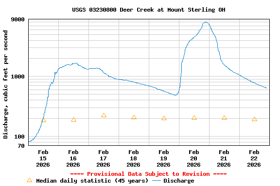 Graph of  Discharge, cubic feet per second