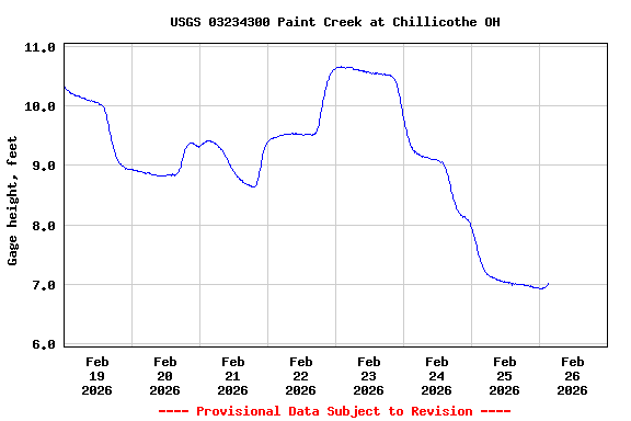 Graph of  Gage height, feet