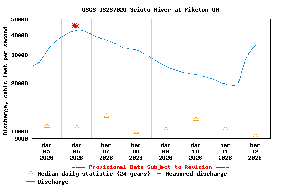 Graph of  Discharge, cubic feet per second