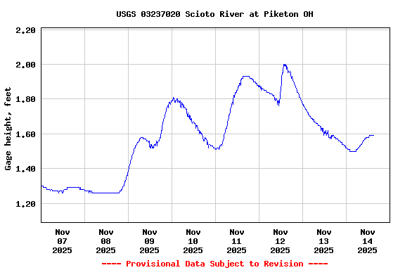 Graph of  Gage height, feet