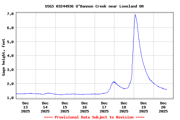 Graph of  Gage height, feet