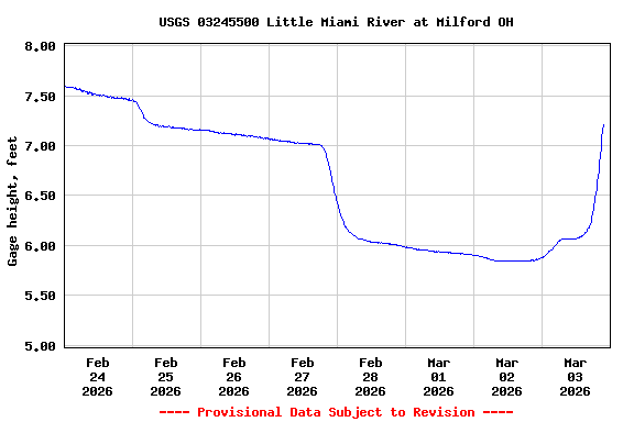 Graph of  Gage height, feet