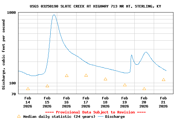 Graph of  Discharge, cubic feet per second