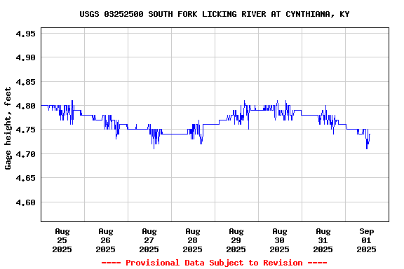 Graph of  Gage height, feet