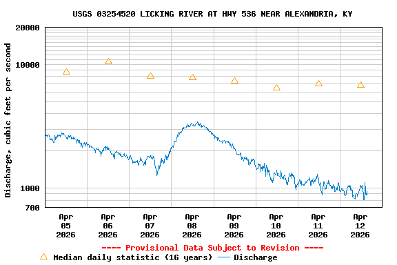 Graph of  Discharge, cubic feet per second