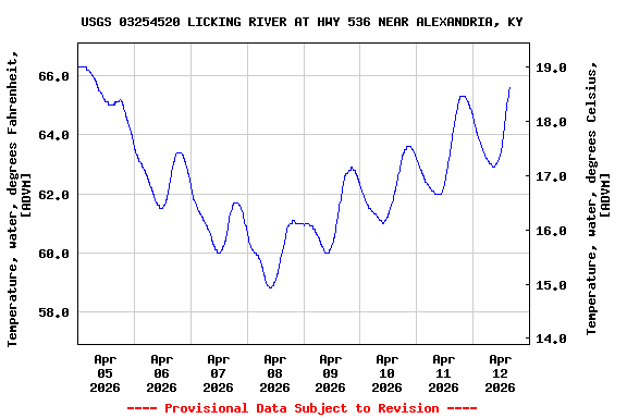 Graph of  Temperature, water, degrees Fahrenheit, [ADVM]