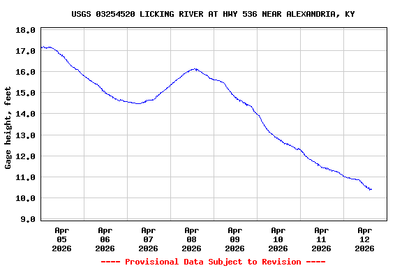 Graph of  Gage height, feet
