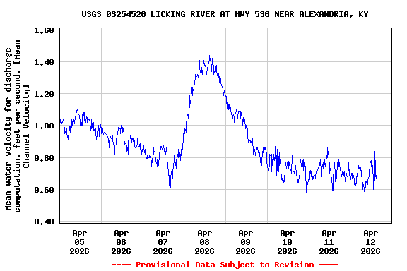 Graph of  Mean water velocity for discharge computation, feet per second, [Mean Channel Velocity]