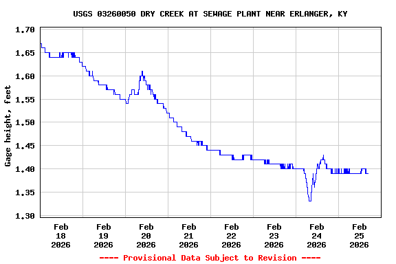 Graph of  Gage height, feet