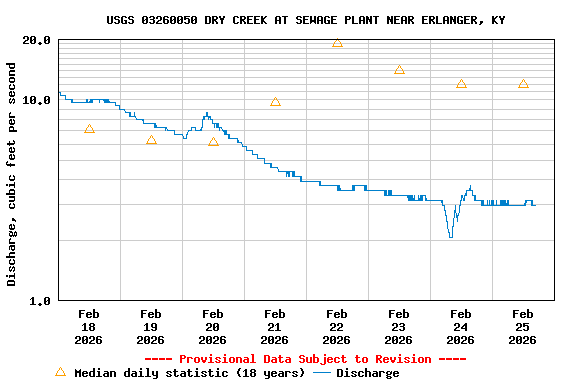 Graph of  Discharge, cubic feet per second