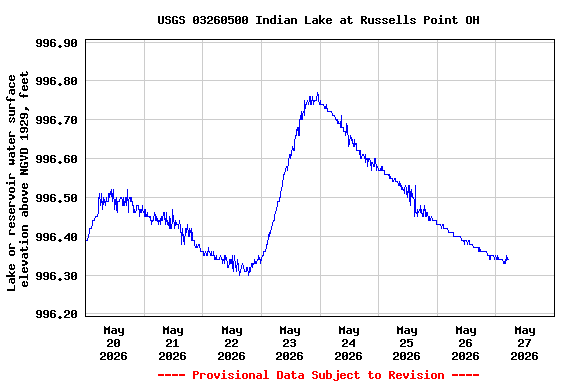 Graph of  Lake or reservoir water surface elevation above NGVD 1929, feet