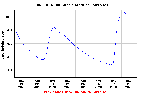 Graph of  Gage height, feet