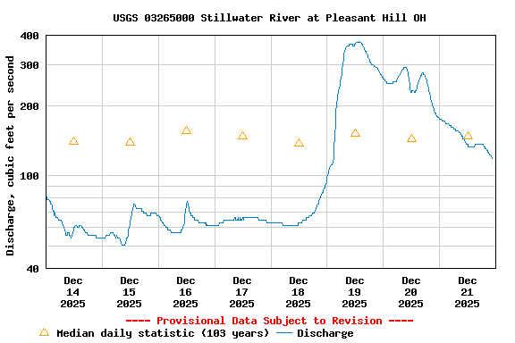 Graph of  Discharge, cubic feet per second