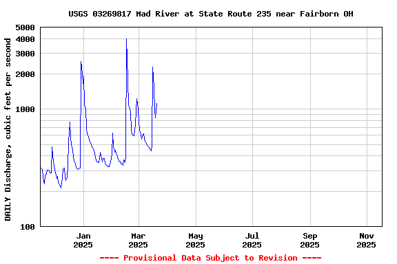 Graph of DAILY Discharge, cubic feet per second
