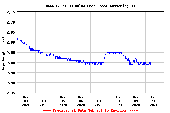 Graph of  Gage height, feet