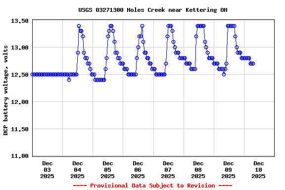 Graph of  DCP battery voltage, volts