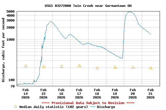 Graph of  Discharge, cubic feet per second