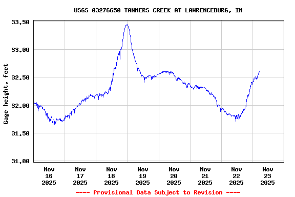 Graph of  Gage height, feet
