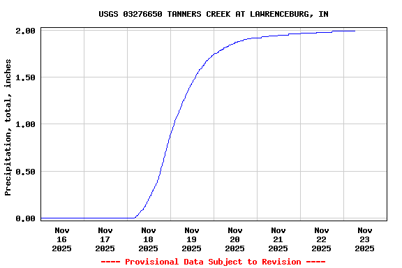 Graph of  Precipitation, total, inches