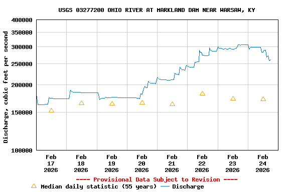 Graph of  Discharge, cubic feet per second