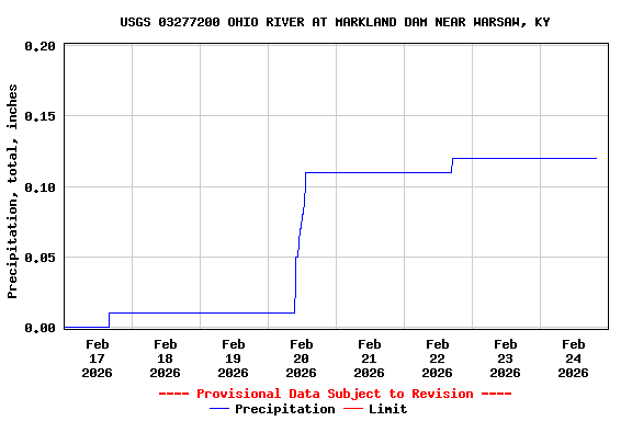 Graph of  Precipitation, total, inches