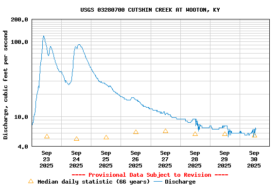 Graph of  Discharge, cubic feet per second