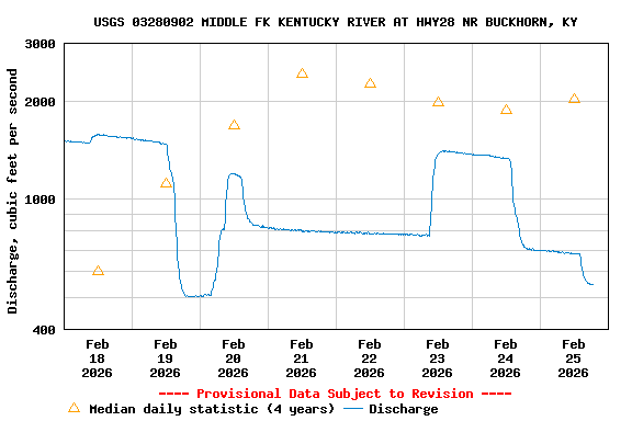 Graph of  Discharge, cubic feet per second