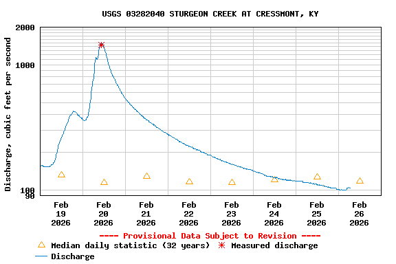 Graph of  Discharge, cubic feet per second