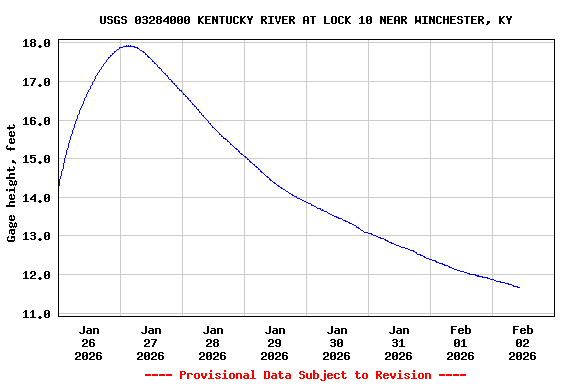 Graph of  Gage height, feet