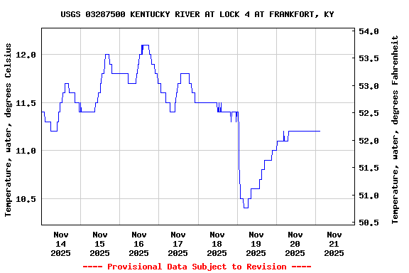 Graph of  Temperature, water, degrees Celsius