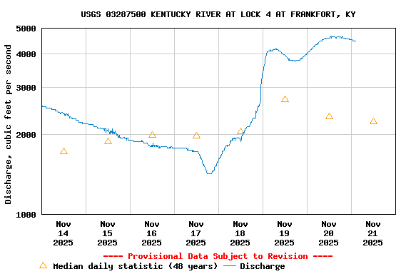 Graph of  Discharge, cubic feet per second