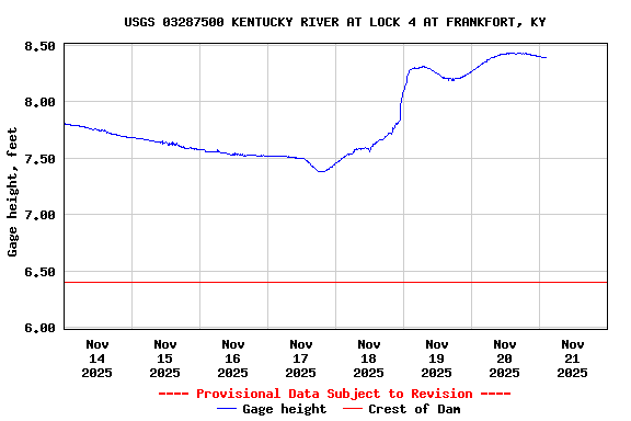 Graph of  Gage height, feet