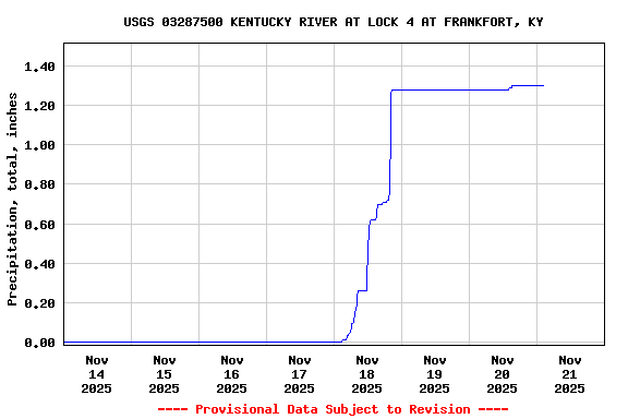 Graph of  Precipitation, total, inches