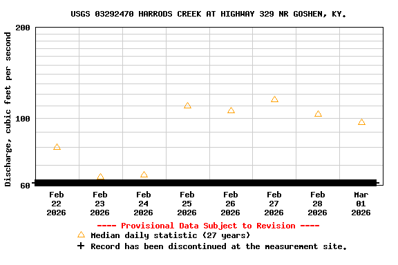Graph of  Discharge, cubic feet per second
