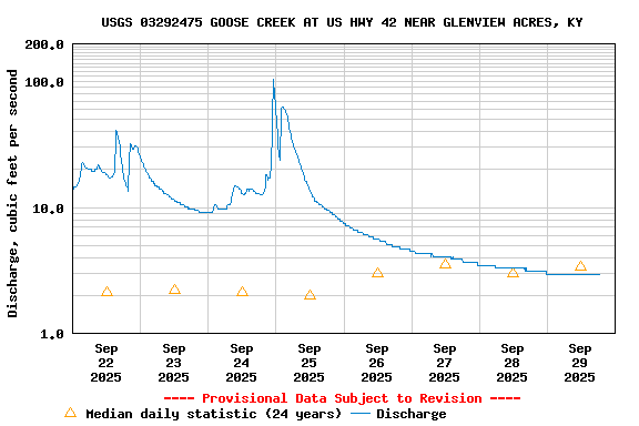 Graph of  Discharge, cubic feet per second
