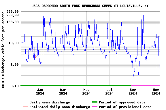 Graph of DAILY Discharge, cubic feet per second