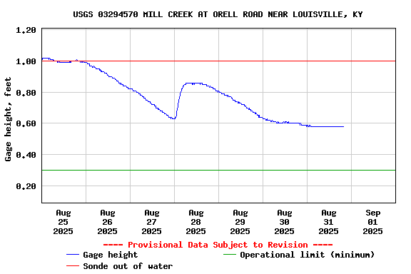 Graph of  Gage height, feet