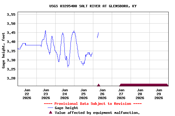 Graph of  Gage height, feet
