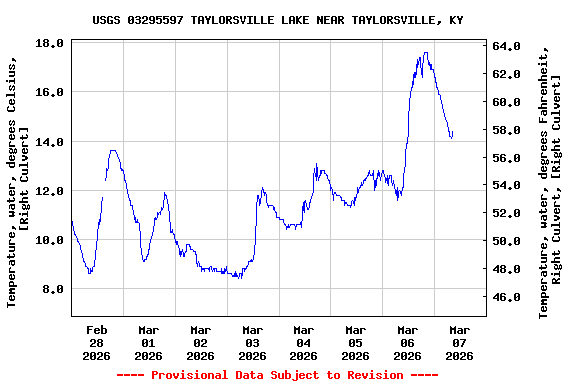 Graph of  Temperature, water, degrees Celsius, [Right Culvert]
