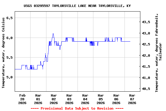 Graph of  Temperature, water, degrees Celsius
