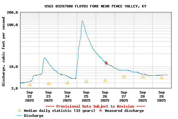 Graph of  Discharge, cubic feet per second