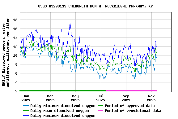 Graph of DAILY Dissolved oxygen, water, unfiltered, milligrams per liter