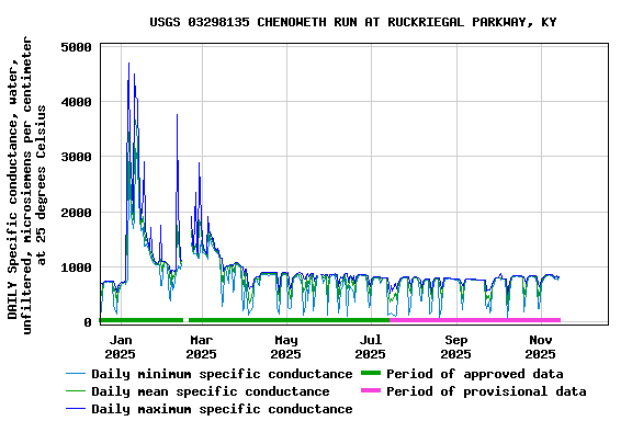 Graph of DAILY Specific conductance, water, unfiltered, microsiemens per centimeter at 25 degrees Celsius