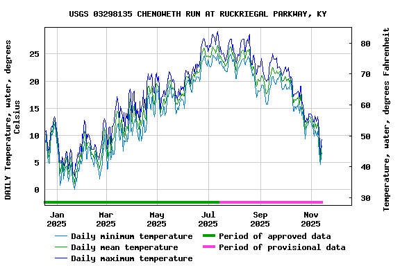 Graph of DAILY Temperature, water, degrees Celsius