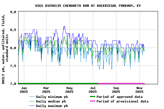 Graph of DAILY pH, water, unfiltered, field, standard units