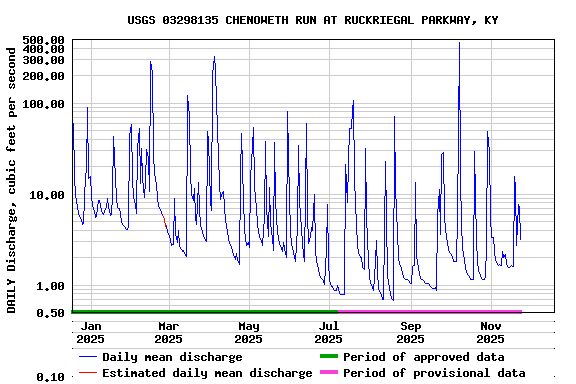 Graph of DAILY Discharge, cubic feet per second