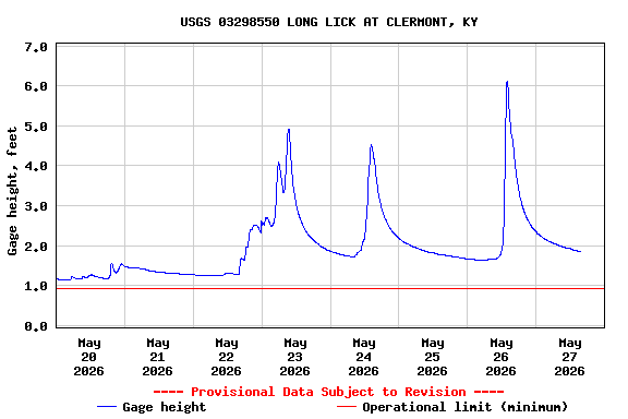 Graph of  Gage height, feet